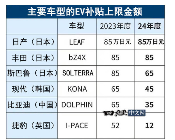 日本政府大砍比亚迪电车在日购车补贴 本土品牌无影响