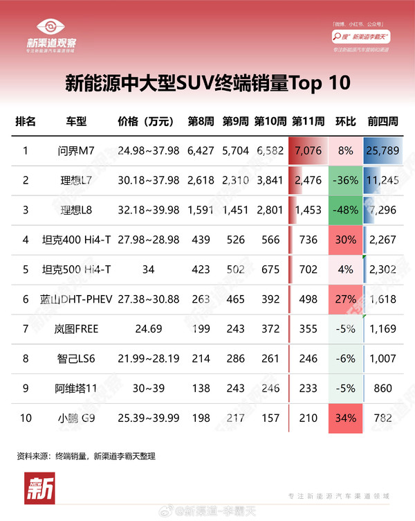 问界M7获中大型新能源SUV销量冠军 理想L7+L8没打过