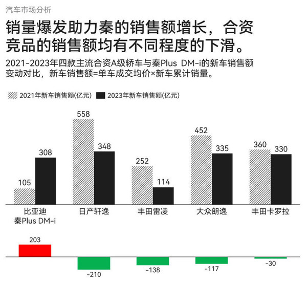 比亚迪秦Plus到底抢了谁的市场？数据出炉：日系太惨了