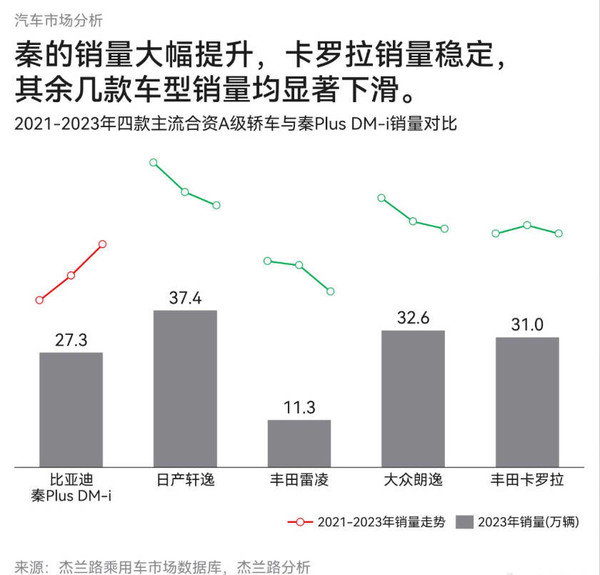 比亚迪秦Plus到底抢了谁的市场？数据出炉：日系太惨了