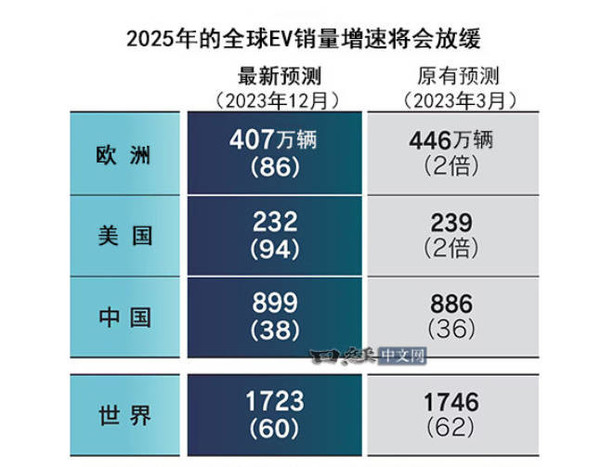 日媒：美国车企在电车陷入苦战 中国企业将坐收渔翁之利。