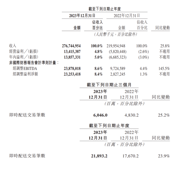 美团2023年营收2767.4亿元 净利润139亿元扭亏为盈