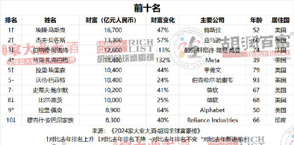 真能赚钱啊？2024年全球一半以上新增财富来自于AI