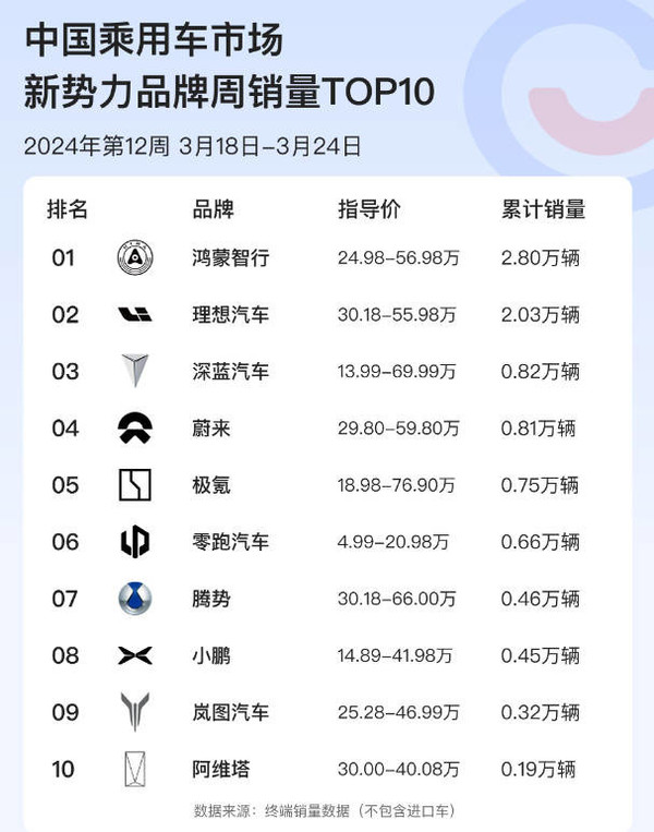 华为鸿蒙智行坐稳造车新势力销量TOP 1 大幅领先理想