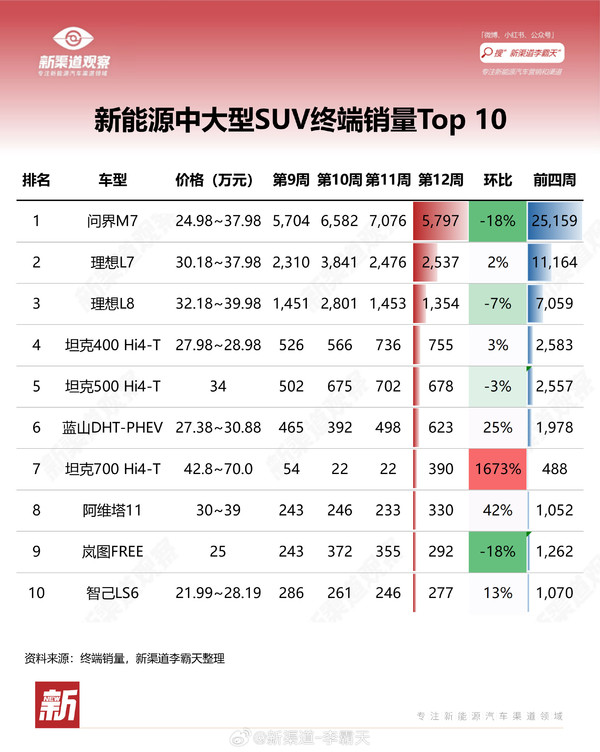 新一周新能源中大型SUV销量Top10：问界M7再超理想