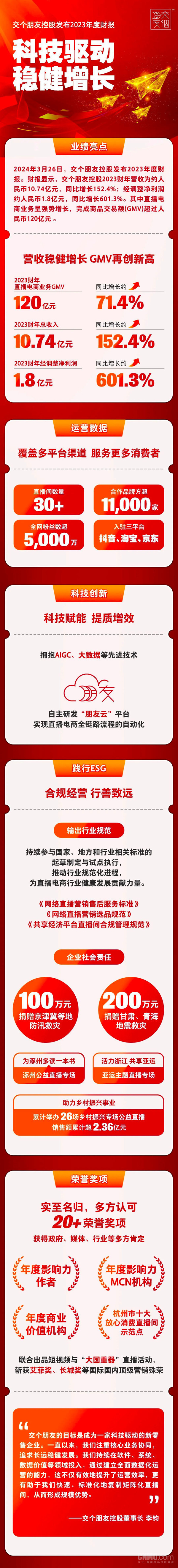 交个朋友发布2023年度业绩！净利润1.8亿每天赚50万