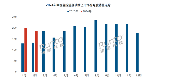 2月监控摄像头线上市场销量187万台 小米强势领跑