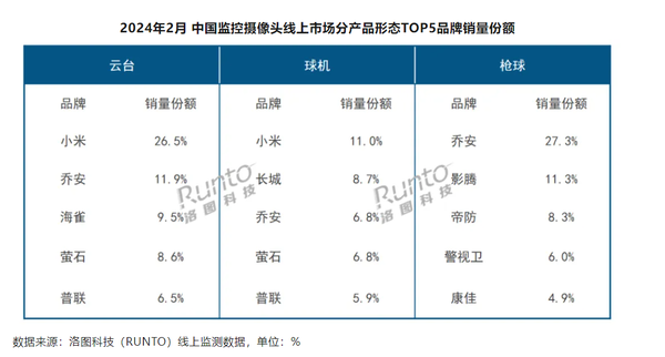 2月监控摄像头线上市场销量187万台 小米强势领跑