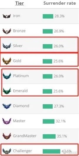 外媒统计：LOL王者投降率近50% 白银玩家死不认输