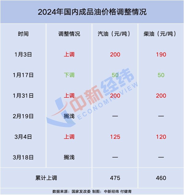 国内油价新一轮调整在即 预计汽油将重回&ldquo;8元时代&rdquo;