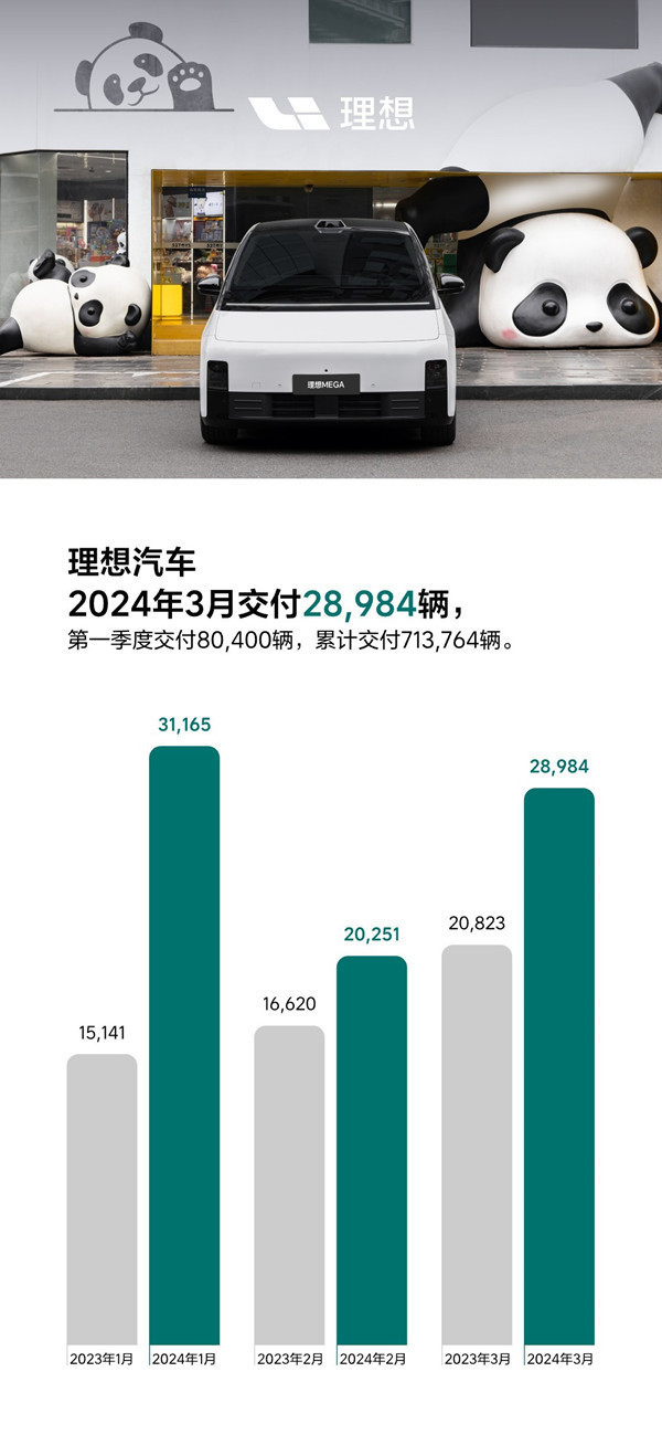 理想汽车3月交付28984辆！同比增长39.2%不敌问界