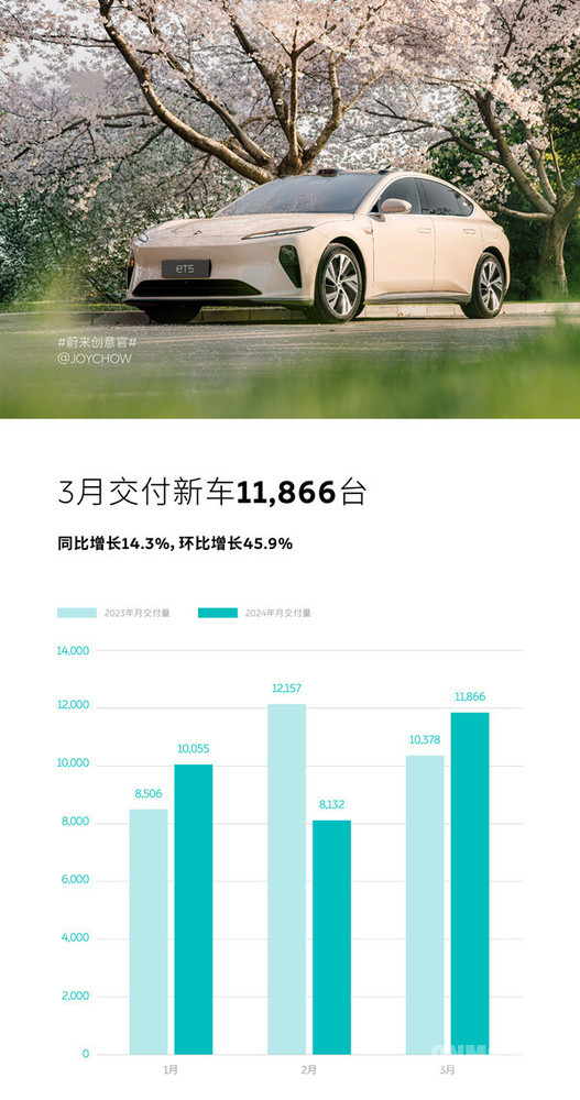 蔚来：3月交付新车11866台 油车换购蔚来可获1万补贴