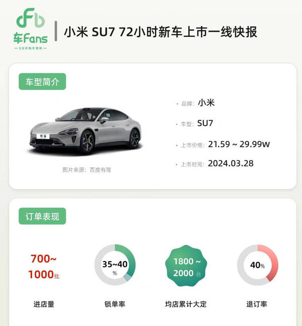 曝小米SU7锁单率为35%-40% 同时四成客户已退订