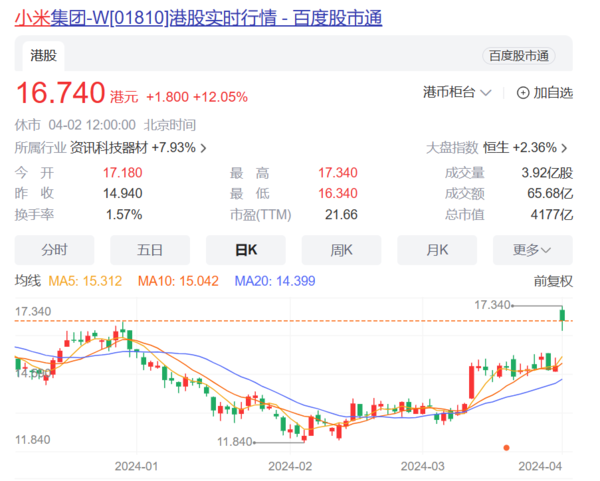 小米股价午盘大涨超12% 网友：终于要重回发行价了