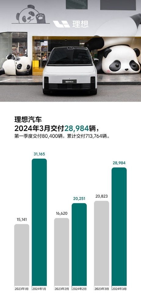 3月新能源汽车销量解析：比亚迪狂飙 蔚小理有点愁