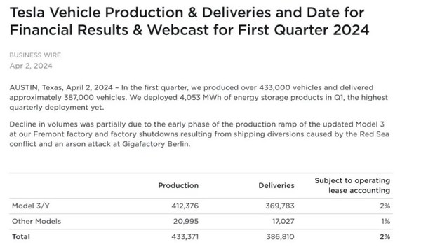 特斯拉一季度交付量下滑8%至38.68万辆 不及预期