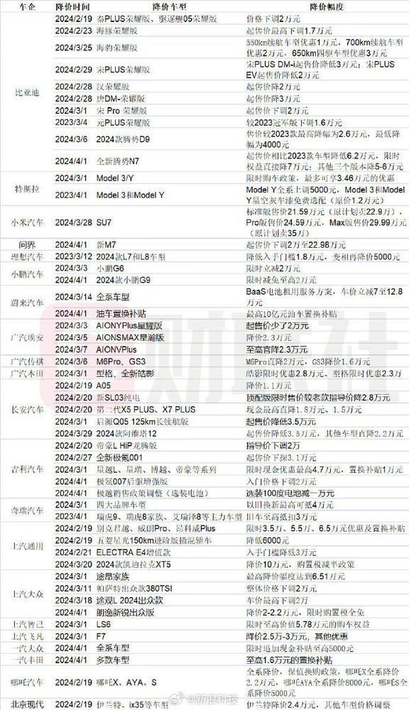 车企价格战现状！小米汽车低价掀起新一波降价小高潮