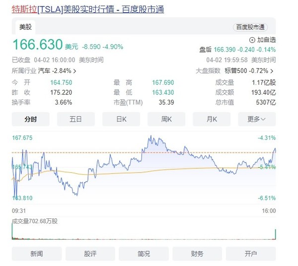 特斯拉股价年内已跌近三分之一 市值蒸发超2600亿美元