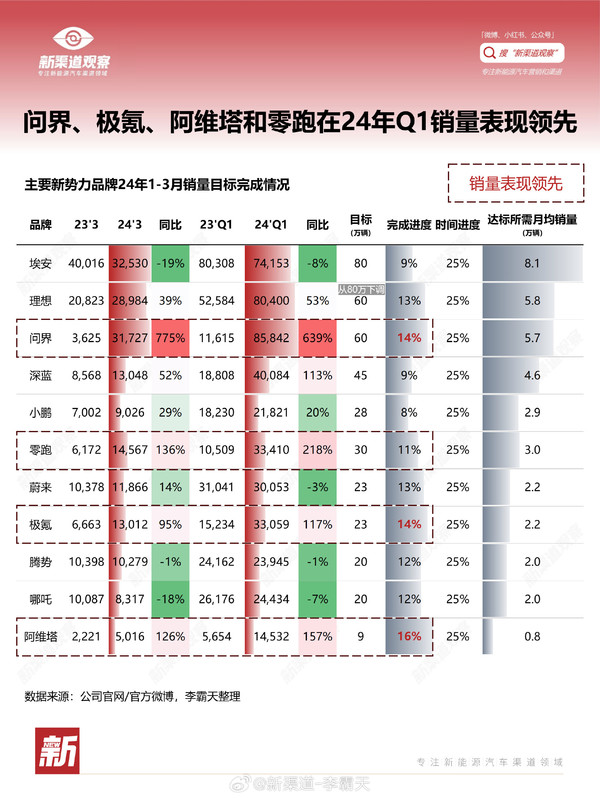 新势力品牌一季度销量目标完成率：阿维塔、问界领先