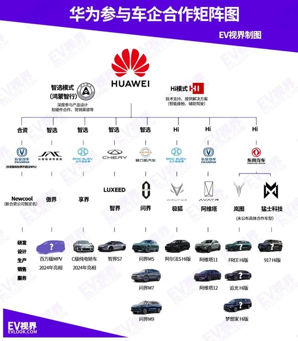 华为参与车企合作矩阵图：问界、智界只是&ldquo;冰山一角&rdquo;