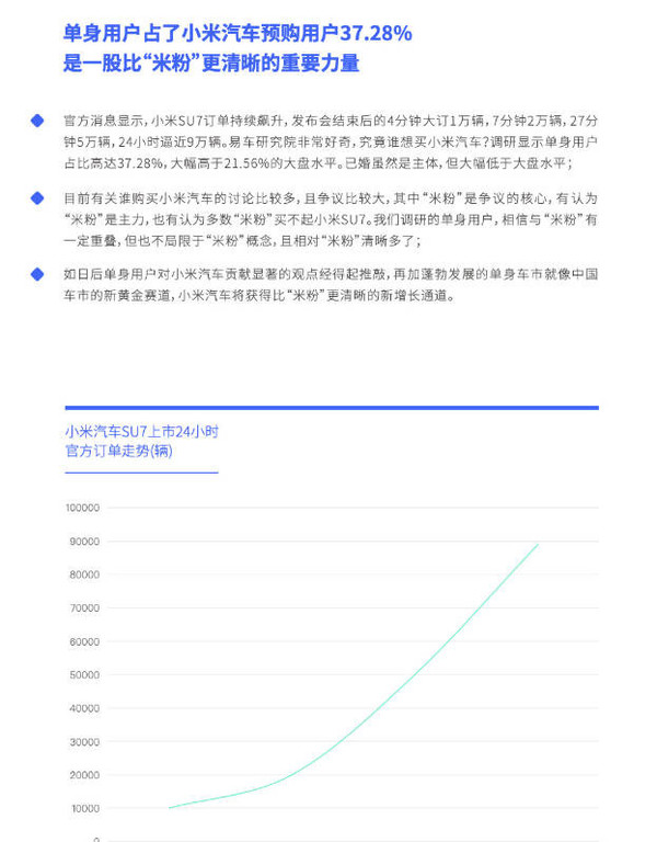 调研：小米汽车的购车主力之一竟是&ldquo;单身汉&rdquo; 米粉哪去了？