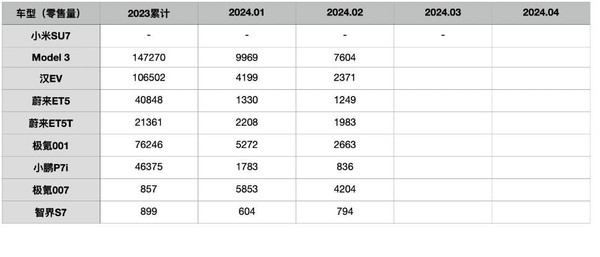 小米SU7或拿下20万纯电轿车销量TOP 3 能月销1万辆吗？