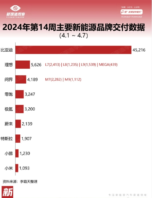 特斯拉遭遇滑铁卢 上周仅交付1907台 理想交付5626台