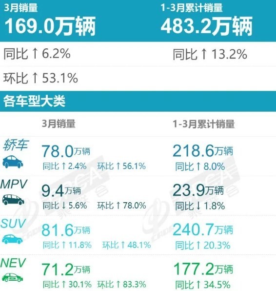 乘联会：小米SU7等新车上市后 市场消费热情会被激发