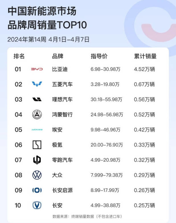 最新新能源品牌销量排名 理想重回前三 鸿蒙智行第四