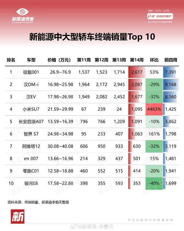 特斯拉Model 3最新交付量暴跌86%  小米SU7交付破千