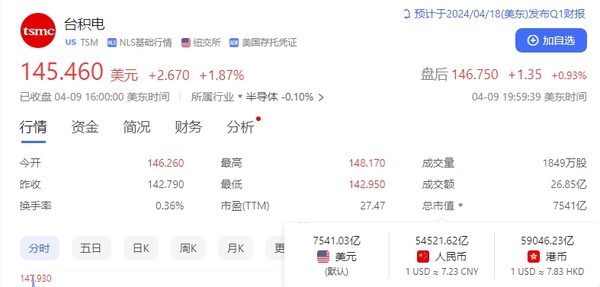 台积电3月营收1952.1亿 同比增长34% 市值近5.5万亿