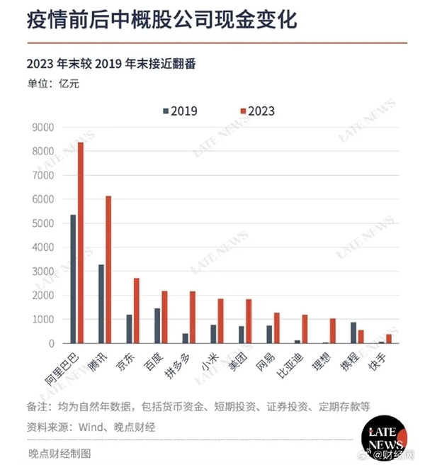 中国最有钱公司揭晓：阿里巴巴第一 资金储备傲视群雄