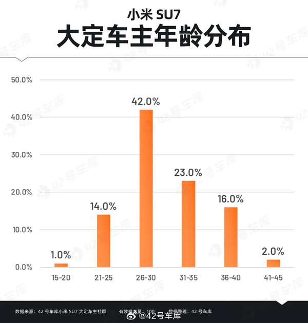 小米SU7大定用户学历多数为本科及以上 整体比较年轻