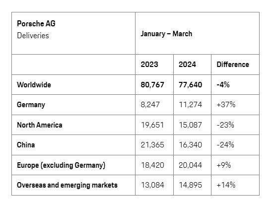 保时捷也卖不动了？Q1国内交付16340辆 同比下降24%
