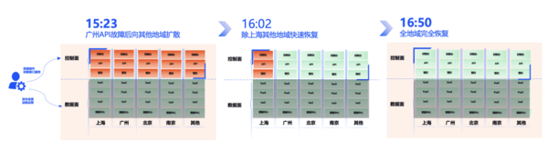 腾讯云发布4月8日故障复盘及说明 云API异常所导致