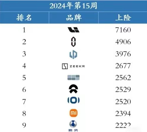 小米汽车最新上险量公布 接近蔚来极氪 友商要有压力了