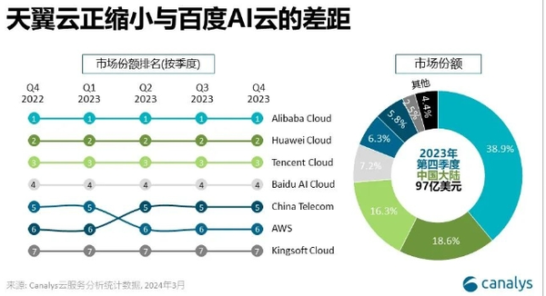 Q4中国大陆前三大云厂商：阿里云、华为云、腾讯云