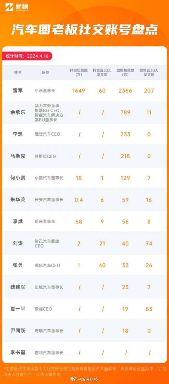 雷军社交账号断层领先其他车企老板 30天涨粉超451万