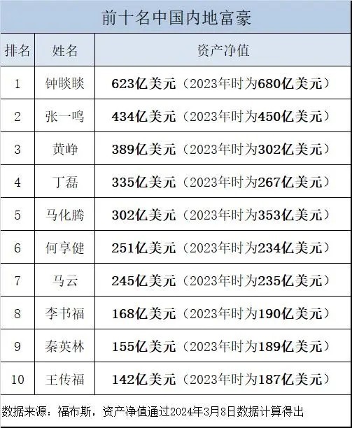 三星李在镕首次成为韩国首富：115亿美元不及马云一半