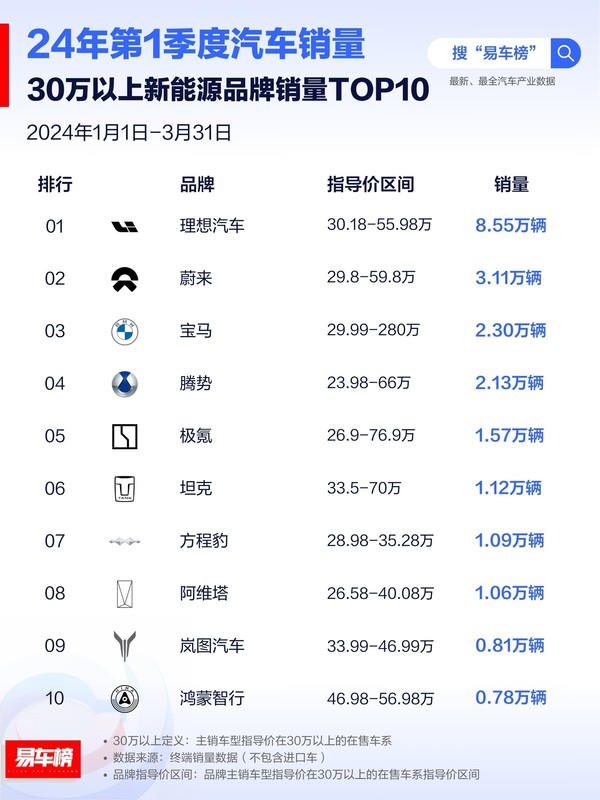 理想汽车再度发布销量排行榜：拿下30万以上新能源销冠