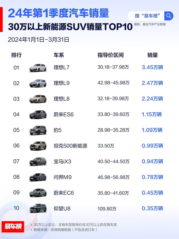 理想汽车再度发布销量排行榜：拿下30万以上新能源销冠