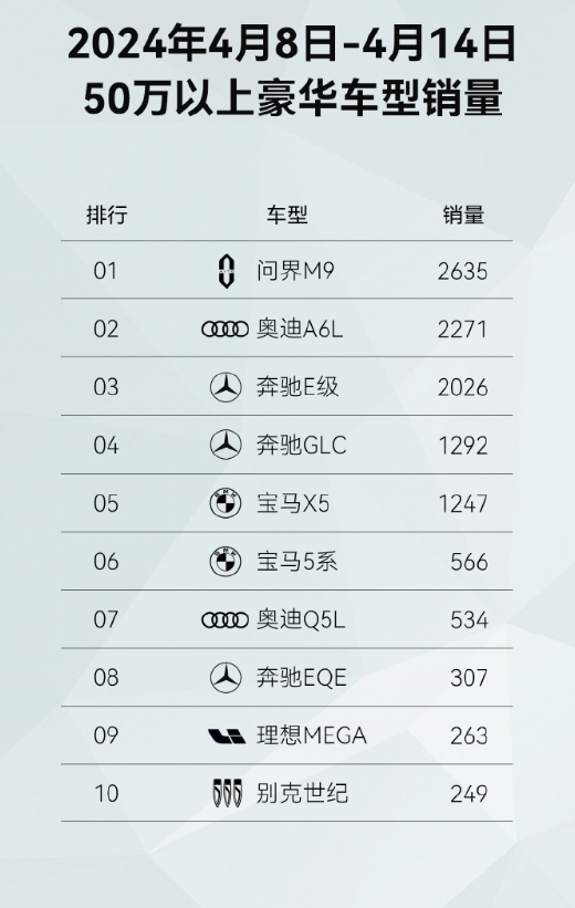 问界M9周销量登顶 超越BBA领跑50万以上豪华车型市场