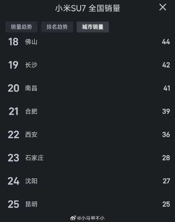 小米SU7在哪些城市卖得最多：成都第七 杭州高居第二