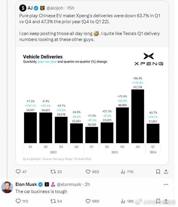 马斯克评价小鹏汽车销量大跌：汽车这门生意真的很难