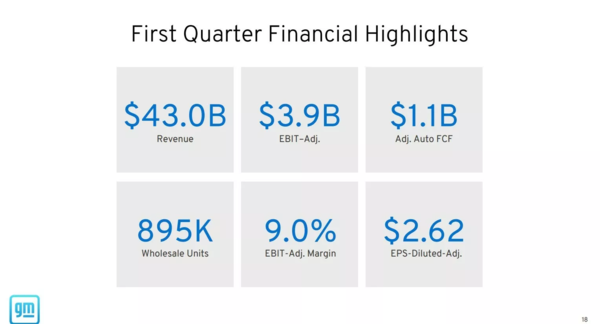 通用汽车公布一季度财报 CEO称企业未来前景光明