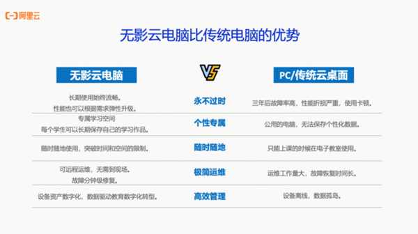 随时随地接入未来学校  阿里云发布无影云教室解决方案