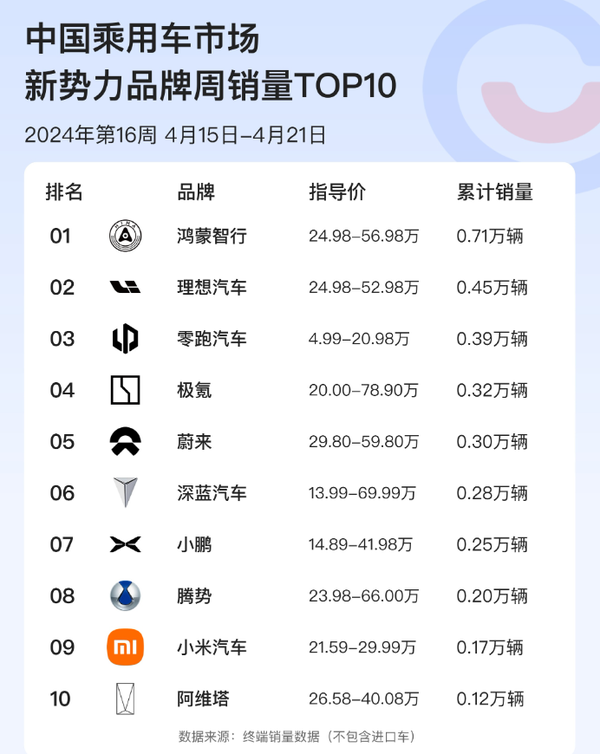 中国造车新势力最新销量排名：鸿蒙智行第一 小米第九