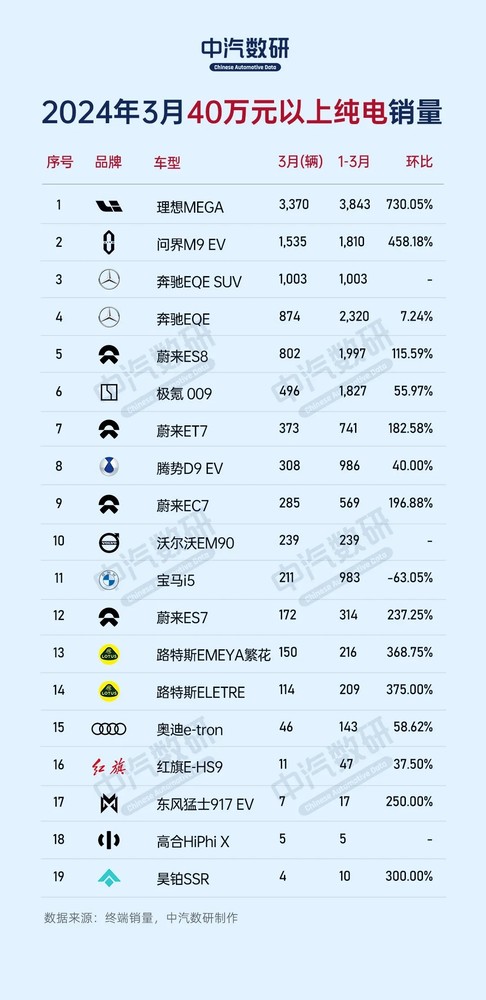 理想MEGA夺3月40万以上纯电车销量冠军 高合亮了