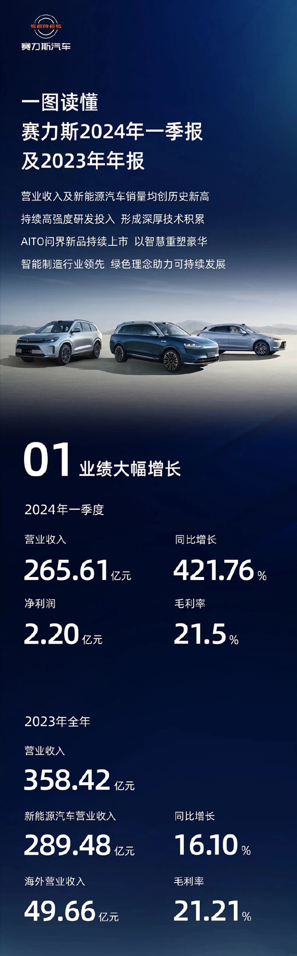 赛力斯公布一季度财报 营收同比增长超4倍 新能源车大卖