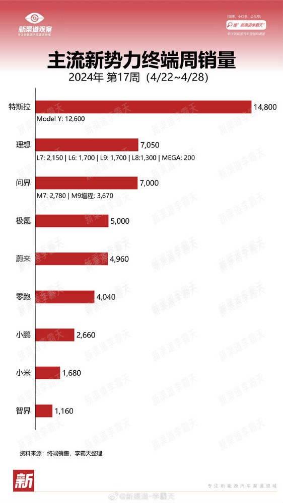 最新一周新势力销量揭晓：特斯拉榜首 小米崭露头角